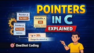 Pointers in C Programming Explained | Basics, Syntax, Dereferencing & Memory