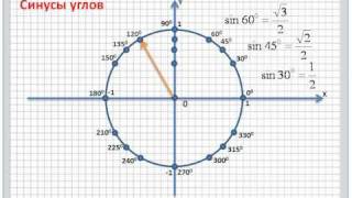 Синус любого угла. Значения синусов углов