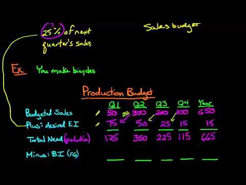 The Production Budget The Production Budget