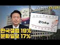 녹취 무반영 그런데도 10%대... 윤석열 몰락 시작 [김용민 브리핑] 2024. 11. 01