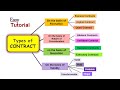 What is Contract. Types of Contract ll Business Law ll