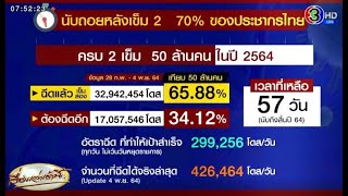 ไทยฉีดเข็ม 2 ได้เพิ่ม 426,464 โดส รวมฉีดแล้ว 17 ล้านโดส เหลืออีก 57 วันตามเป้าหมาย