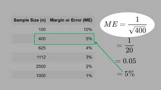 F4) Margin of Error