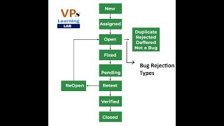 Bug Life Cycle / Defect Life Cycle In Software Testing in HINDI | VP's Learning Lab