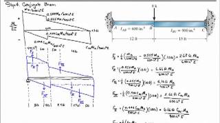 Chapter 13-Properties for Nonprismatic Members