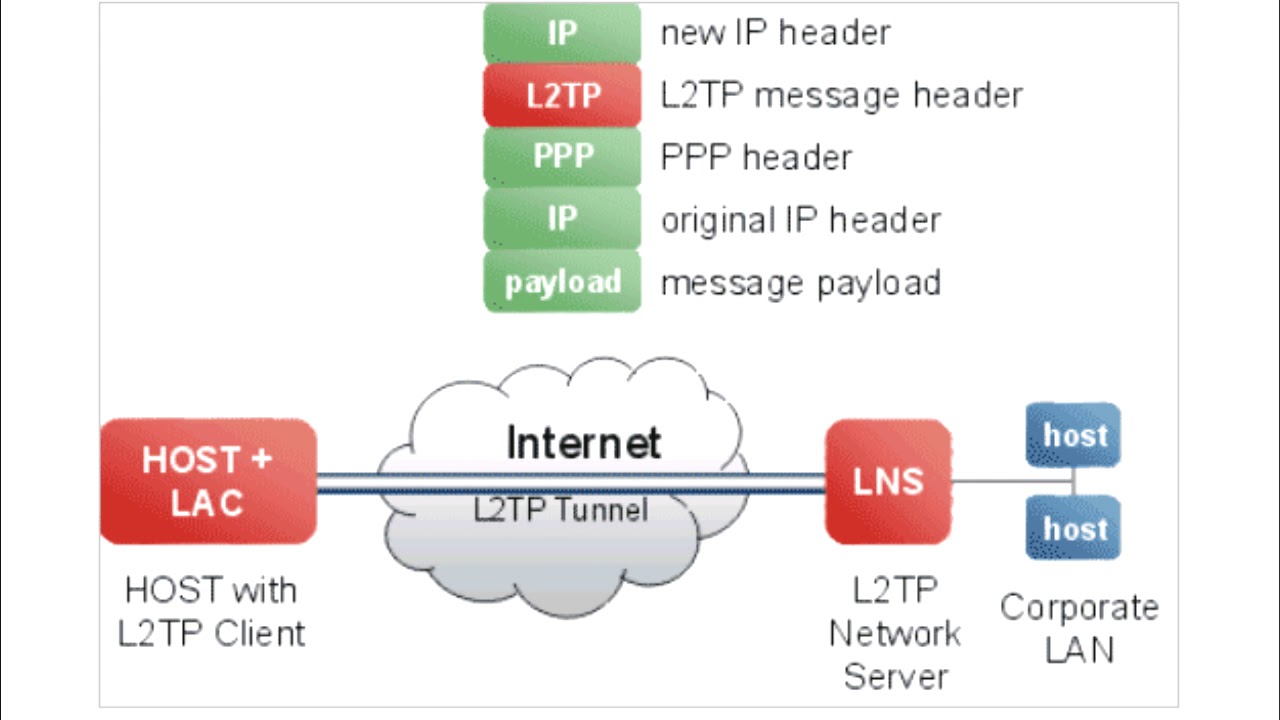 Types Of Vpn And Vpn Protocols Explained Firewalls Software Types Of Vpn And Vpn Protocols Explained Firewalls Software