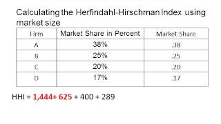 Herfindahl    Hirschman Index