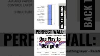 Perfect Wall: Building Science Basics #perfectwall #buildingscience #design #build #designbuild