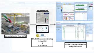 Ground Vibration Testing (GVT)