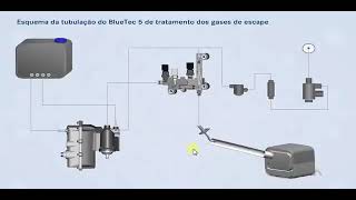 CICLO DE FUNCIONAMENTE DA BOMBA DE ADBLUE, ARLA 32