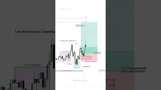 ICT AMD Cycle Trade In EUROUSD ✍🏻🔥#ict #trading #forextrading #smc #liquidity #forex #amd