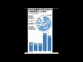 年金機構になっても減らぬミス　５年で対応１万５千件超