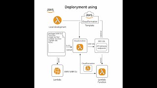 Deploy and Update an AWS Lambda Function Using AWS SAM CLI – A Complete Guide