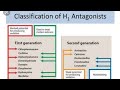 Histamine Antagonist: Histamine pharmacology/ Anti-Histaminics..Cetirizine/CPM,