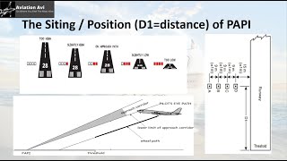 Siting of PAPI, Calculation of Minimum Height Above Threshold and Distance D1