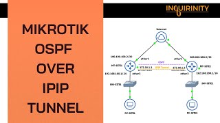 MikroTik OSPF over IPIP Tunnel