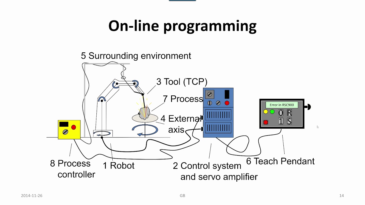 Robot Programming Part 1 Youtube