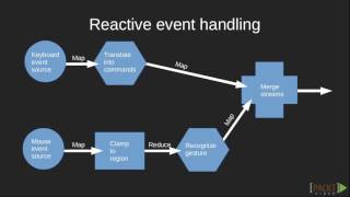 43 What Does Reactive Programming Mean