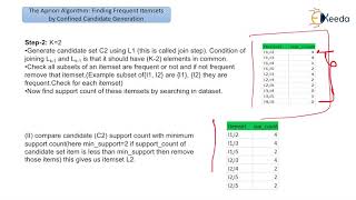 The Apriori Algorithm for Finding Frequent Itemsets Using Candidate Generation