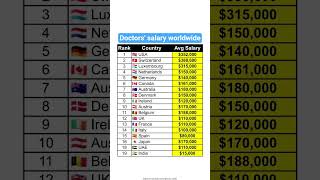 Doctors' salary worldwide
