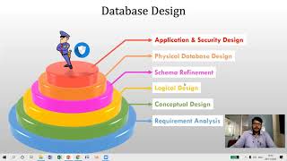 Database Design Steps, Database security techniques, Database Languages