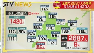 札幌の感染確認１４２０人　新型コロナウイルス　石狩管内２８２人、胆振管内１９９人