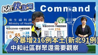 快新聞／今暴增216例本土又創新高「新北91例最多」　65例境外移入－民視新聞