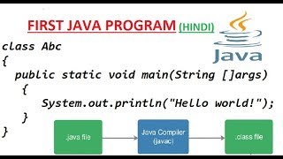 FIRST JAVA PROGRAM || EXECUTION || NOTEPAD & CMD || HINDI || ELOCUTION