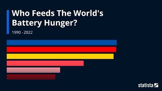 Who Feeds The World's Battery Hunger? : Statista Racing Bar Animation