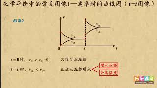 04化学平衡中的常见图像1—速率时间曲线图（υ—t图像）  化学反应速率和化学平衡   高中化学