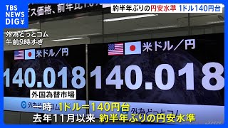 NY市場　約半年ぶりに1ドル140円台まで円安加速 利上げ長期化する観測が広がる｜TBS NEWS DIG