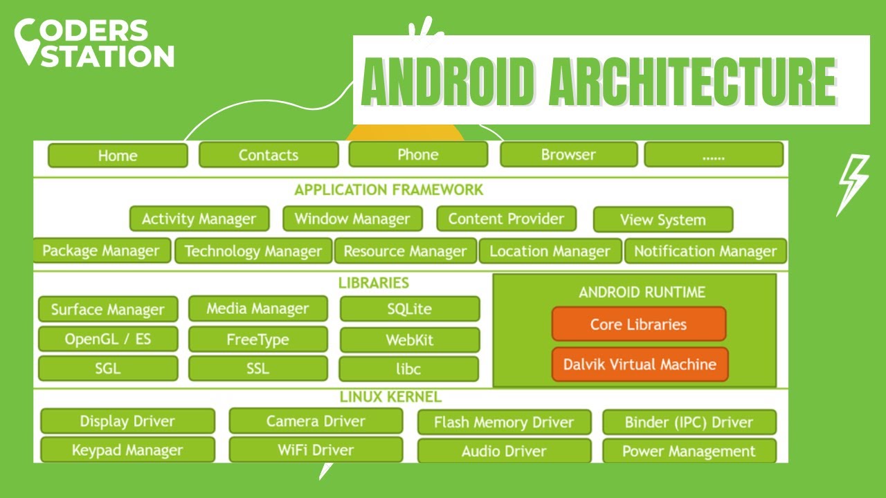 📱Android Architecture | Android Components💻 #android # ...