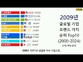 글로벌 기업 브랜드 가치 순위 top10 2000 2024