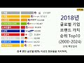 글로벌 기업 브랜드 가치 순위 top10 2000 2024