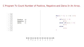 C Program To Count Number of Positive, Negative and Zeros In An Array