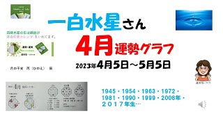 2023年4月一白水星さんへ運勢グラフをお届け。幸運な人になるための９つの習慣+の運勢グラフ+恋愛カレンダ付。5月5日までの日々の運勢グラフ+恋愛カレンダ付。