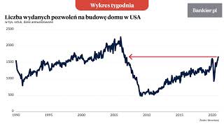 Wykres Tygodnia: Amerykański boom budowlany | Bankier.pl