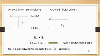 Solvent Effect on UV Visible Absorption Spectra