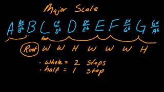 Understanding the major scale and the number system