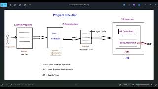 Java Program Compilation and Execution Explained in simple way