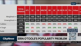 Early polls put Trudeau Liberals on top