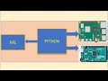Python Programming Lecture Series- Part 18 (Logistic Regression as a Binary Classifier)