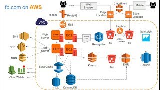 Introduction to AWS Services