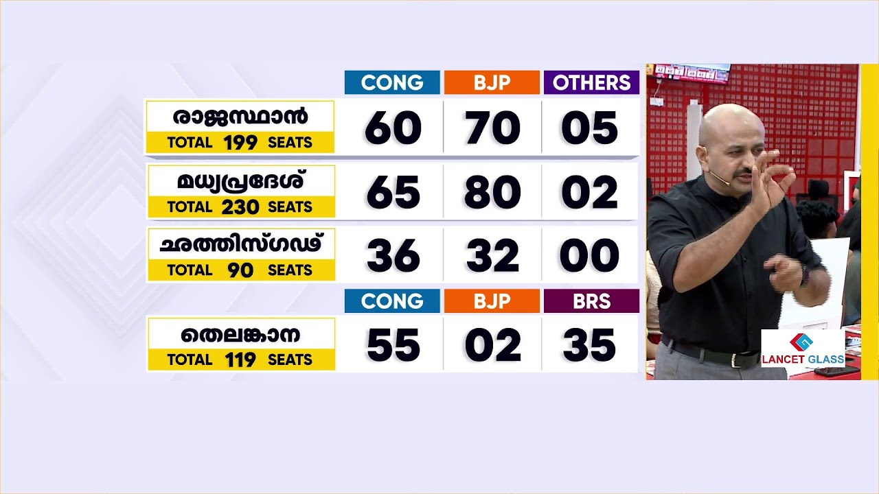 'രേവന്ദ് റെഡ്ഡി യു ആര്‍ ദ ഹീറോ'| Election Result Updates - YouTube