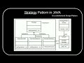 Strategy design pattern in JAVA | BEHAVIORAL DESIGN PATTERN