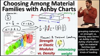 Ashby Charts: Choosing Material Family to Minimize Weight/Mass \u0026 Meet Deflection; Load Capacity Goal