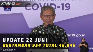 UPDATE 22 Juni: Bertambah 954, Kasus Covid 19 di Indonesia Jadi 46 845