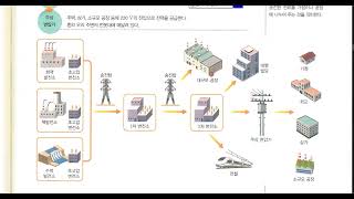 고1통합과학(하이탑2권)전기에너지 수송,전력,소비전력, 변압기(2권,186쪽~195쪽)23