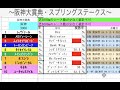 【前日予想】『阪神大賞典・スプリングs 』