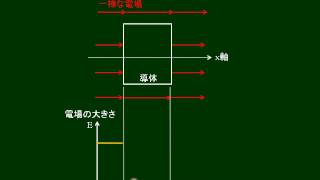 高校物理　導体と電場